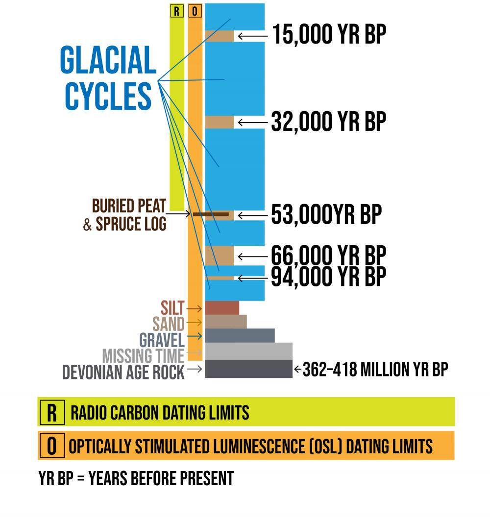 Glacial Cycles Diagram