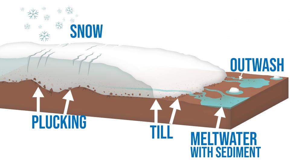 Glaciers at Work Diagram