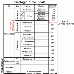 Geologic Time Scale chart