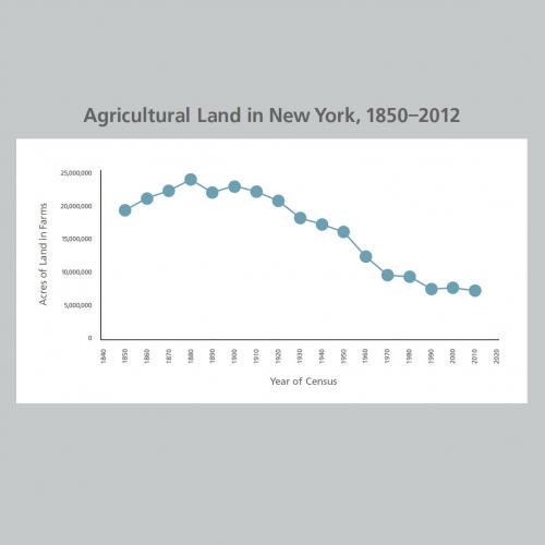 Agricultural Land in NY, 1850-2012