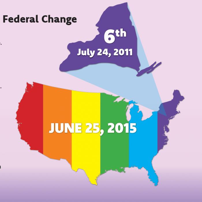 Federal Change tile graphic including the text "June 25, 2015" centered in a map of the United States decorated in rainbow stripes and a purple map of NY State with the text "6th - July 24, 2011"